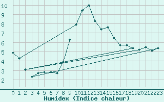 Courbe de l'humidex pour vila