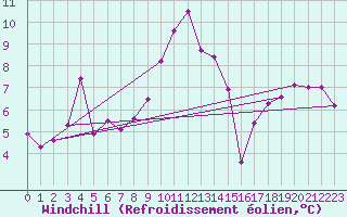 Courbe du refroidissement olien pour Cap Sagro (2B)