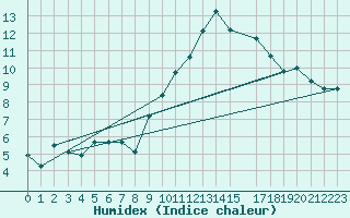 Courbe de l'humidex pour Malbosc (07)