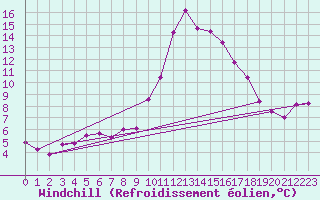 Courbe du refroidissement olien pour Daroca