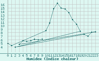 Courbe de l'humidex pour Daroca