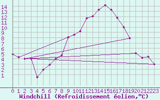 Courbe du refroidissement olien pour Wien Unterlaa