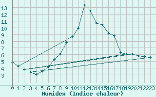 Courbe de l'humidex pour Ullared