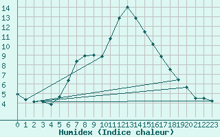 Courbe de l'humidex pour Oulunsalo Pellonp