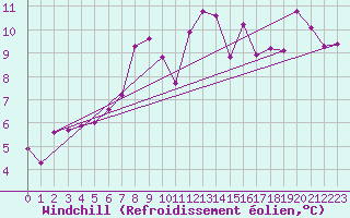 Courbe du refroidissement olien pour Wdenswil