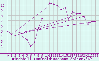 Courbe du refroidissement olien pour Chasseral (Sw)