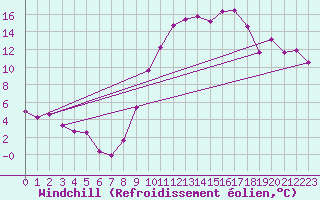Courbe du refroidissement olien pour Tours (37)