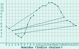 Courbe de l'humidex pour Klippeneck