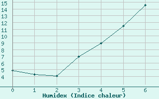 Courbe de l'humidex pour Mierkenis