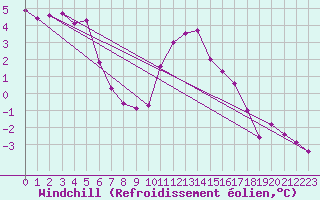 Courbe du refroidissement olien pour Trgueux (22)