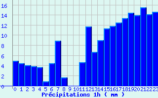 Diagramme des prcipitations pour Mayres (07)