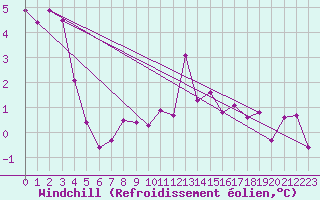 Courbe du refroidissement olien pour Scuol