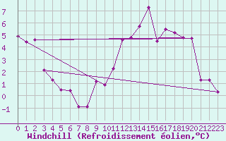 Courbe du refroidissement olien pour Lachamp Raphal (07)