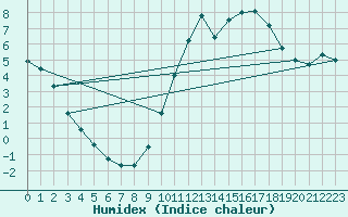 Courbe de l'humidex pour Gourdon (46)