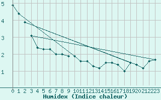 Courbe de l'humidex pour Uto