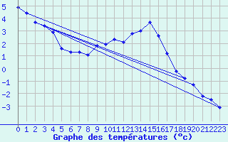 Courbe de tempratures pour Coburg
