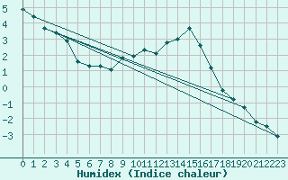 Courbe de l'humidex pour Coburg