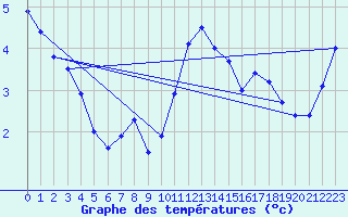 Courbe de tempratures pour Orly (91)