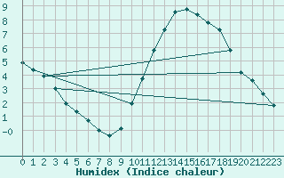 Courbe de l'humidex pour Aouste sur Sye (26)