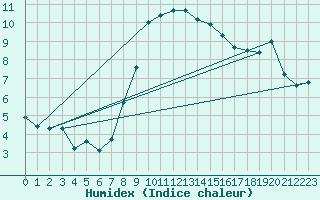 Courbe de l'humidex pour Chemnitz