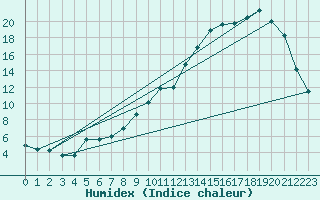 Courbe de l'humidex pour Charleville-Mzires / Mohon (08)