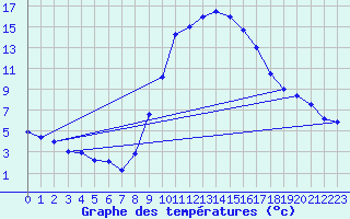 Courbe de tempratures pour Tortosa