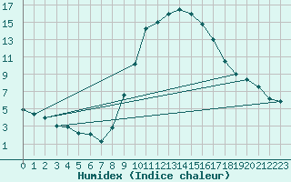 Courbe de l'humidex pour Tortosa