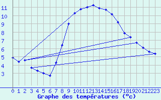 Courbe de tempratures pour Oron (Sw)