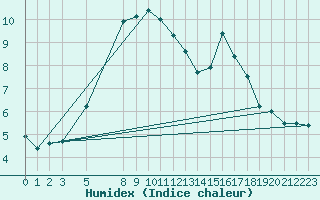 Courbe de l'humidex pour Tanabru