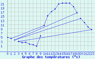 Courbe de tempratures pour Orlans (45)