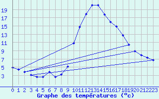 Courbe de tempratures pour Lasfaillades (81)