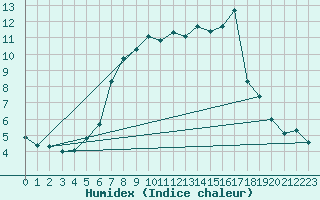 Courbe de l'humidex pour Intorsura Buzaului