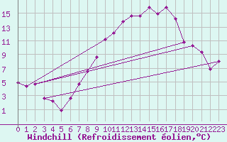 Courbe du refroidissement olien pour Wunsiedel Schonbrun