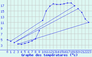 Courbe de tempratures pour Blajan (31)