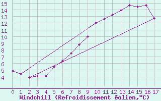 Courbe du refroidissement olien pour Chaumont (Sw)