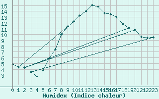 Courbe de l'humidex pour Kleinzicken
