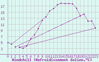 Courbe du refroidissement olien pour Retz