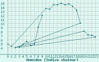 Courbe de l'humidex pour Sanary-sur-Mer (83)