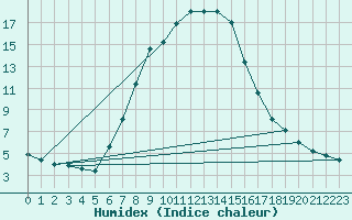 Courbe de l'humidex pour Vesanto Kk