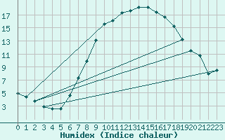 Courbe de l'humidex pour Delemont