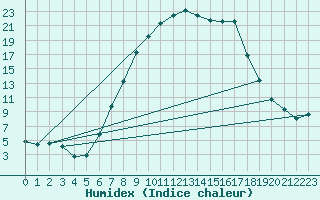 Courbe de l'humidex pour Hallau