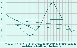 Courbe de l'humidex pour Frontenay (79)