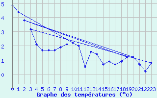 Courbe de tempratures pour Xonrupt-Longemer (88)