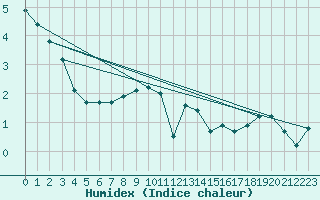 Courbe de l'humidex pour Xonrupt-Longemer (88)