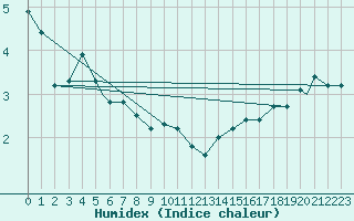 Courbe de l'humidex pour Berlevag