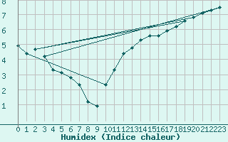 Courbe de l'humidex pour Forceville (80)