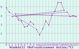 Courbe du refroidissement olien pour Les Herbiers (85)