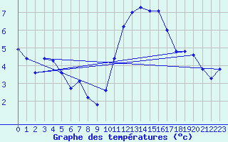 Courbe de tempratures pour L