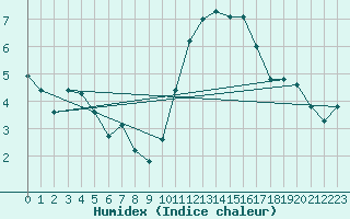 Courbe de l'humidex pour L'Huisserie (53)