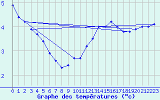 Courbe de tempratures pour Belm